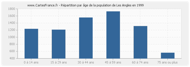 Répartition par âge de la population de Les Angles en 1999